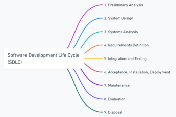 Unleash Digital Magic with Software Development Life Cycle (SDLC) – Boost Your Tech Game Now!